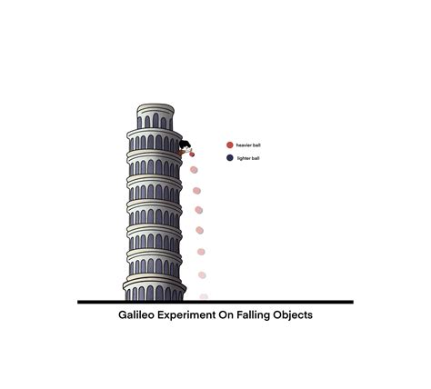 galileo ramp experiment|Freely Falling Objects .